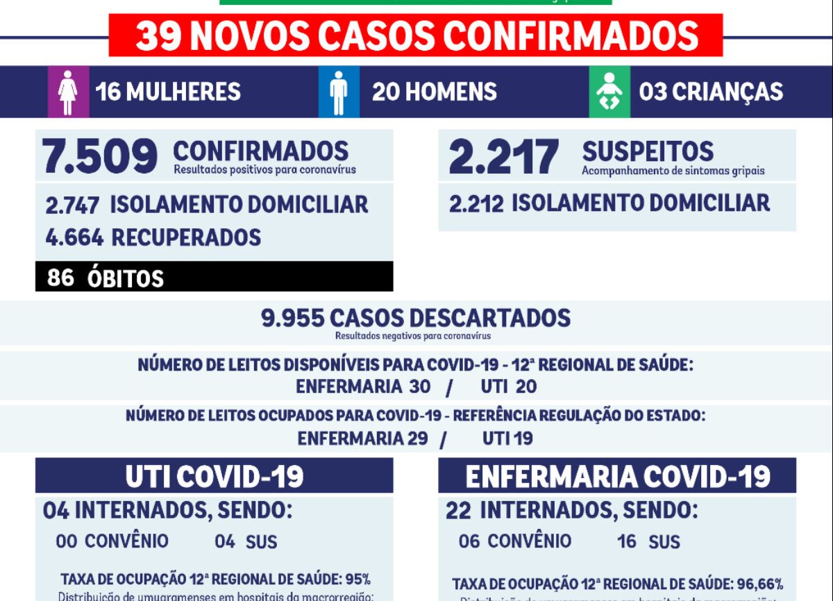 Mais 39 casos de Covid-19 foram confirmados nesta quarta-feira, 24